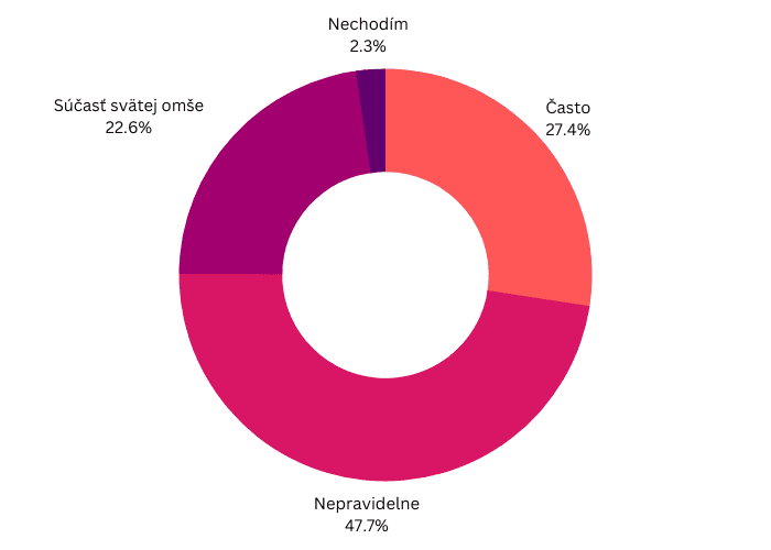 Čitateľský dotazník 1/23: Veríte v to, že Boh je živý a prítomný v Eucharistii?