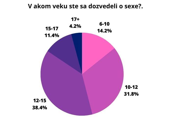 Mesačný dotazník: Sexualita, pornografia a sexuálna výchova (u našich čitateľov)