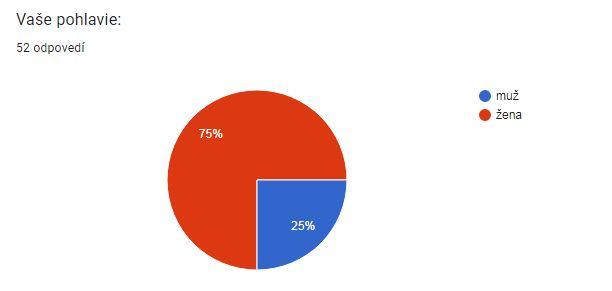 Pýtali sme sa v dotazníku: Radšej výchova v rodine ako v škole sexuálna výchova