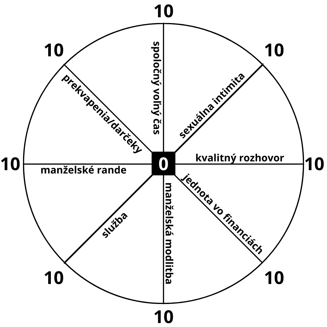 Barometer manželstva: Ako ste na tom?